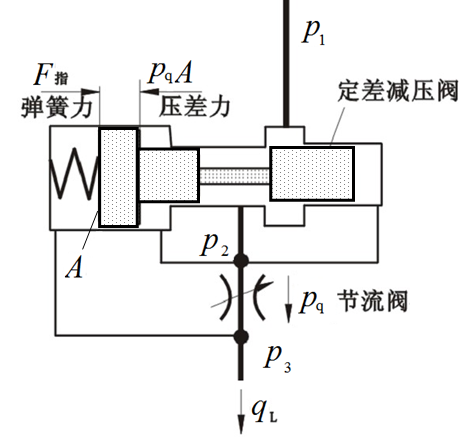 (10分)     2,如图3所示为一先导式液压阀结构原理示意图,试回答以下