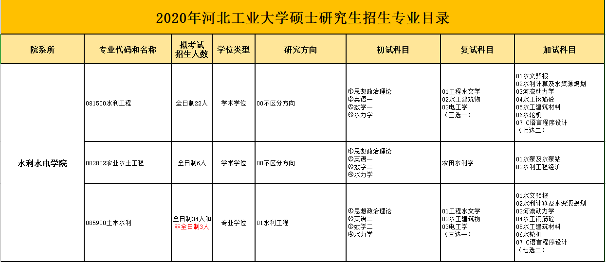 河工大考研辅导班2020年河北工业大学考研招生专业目录水利水电学院