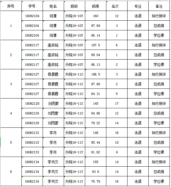 渤海大学考研辅导班渤海大学外学院法语专业2020年符合研究生推免