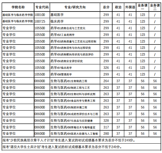 中国药科大学2021年硕士研究生复试分数线