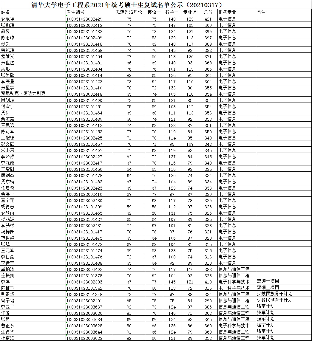 清华大学电子工程系2021年硕士研究生入围复试名单