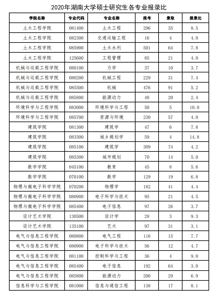 湖南大学考研报录比2020年湖南大学硕士研究生各专业报录比